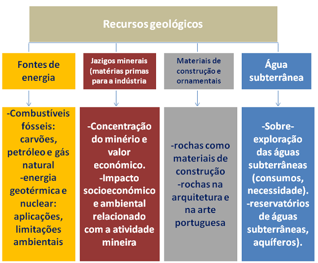 Ensino Fundamental II geologia Biologia - Recursos de ensino